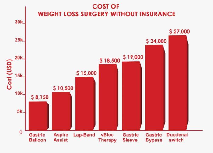 Surgery loss